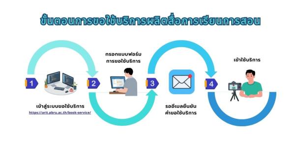 ระบบขอใช้บริการผลิตสื่อการเรียนการสอน
