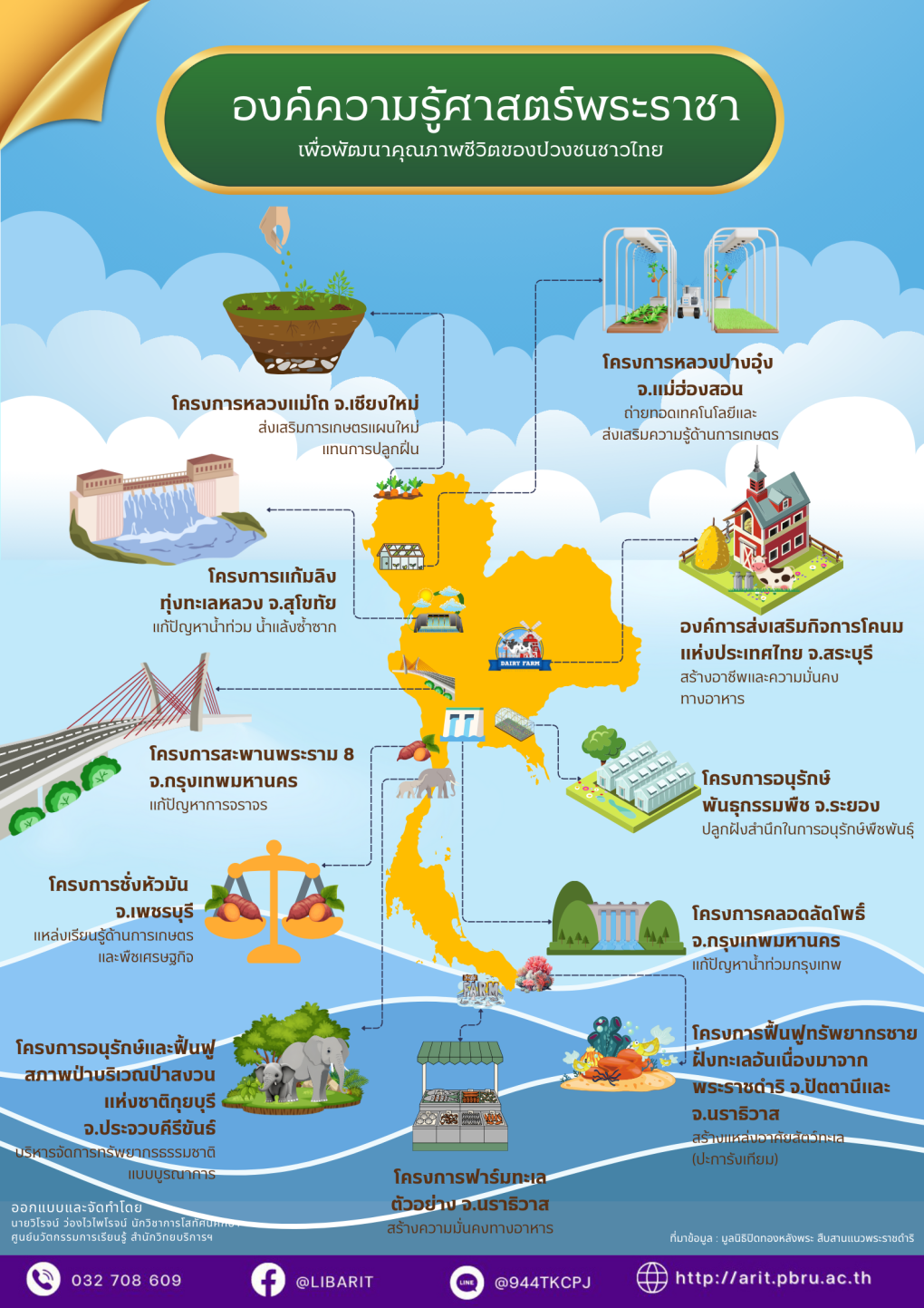 ศาสตร์พระราชา : องค์ความรู้ศาสตร์พระราชาเพื่อพัฒนาคุณภาพชีวิตของปวงชนชาวไทย