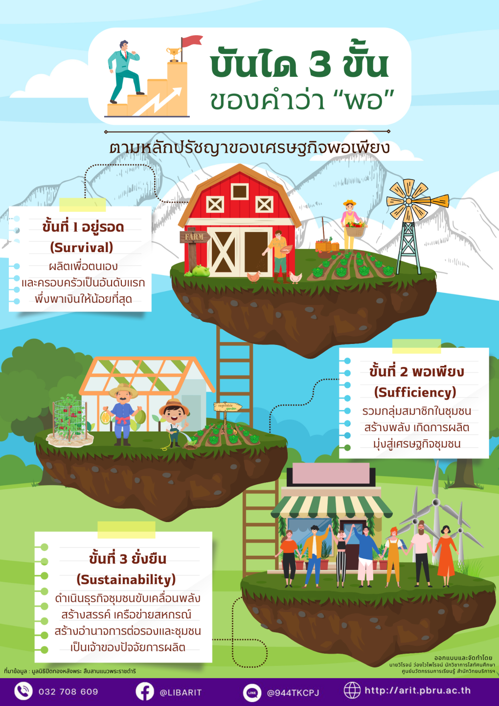 ศาสตร์พระราชา : บันได 3 ขั้น ของคำว่าพอ