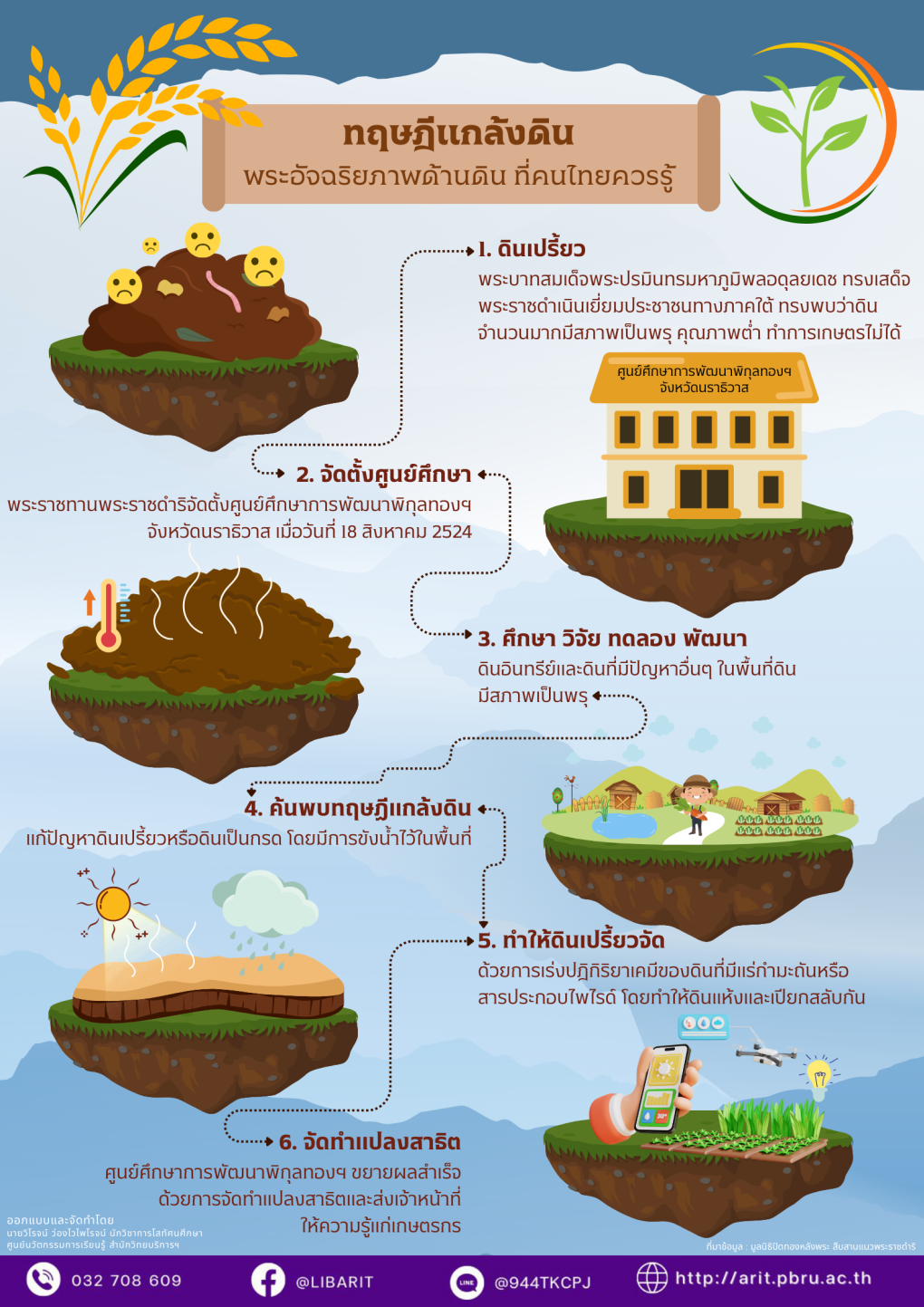 ศาสตร์พระราชา : แกล้งดินพระอัจฉริยภาพด้านดิน ที่คนไทยควรรู้