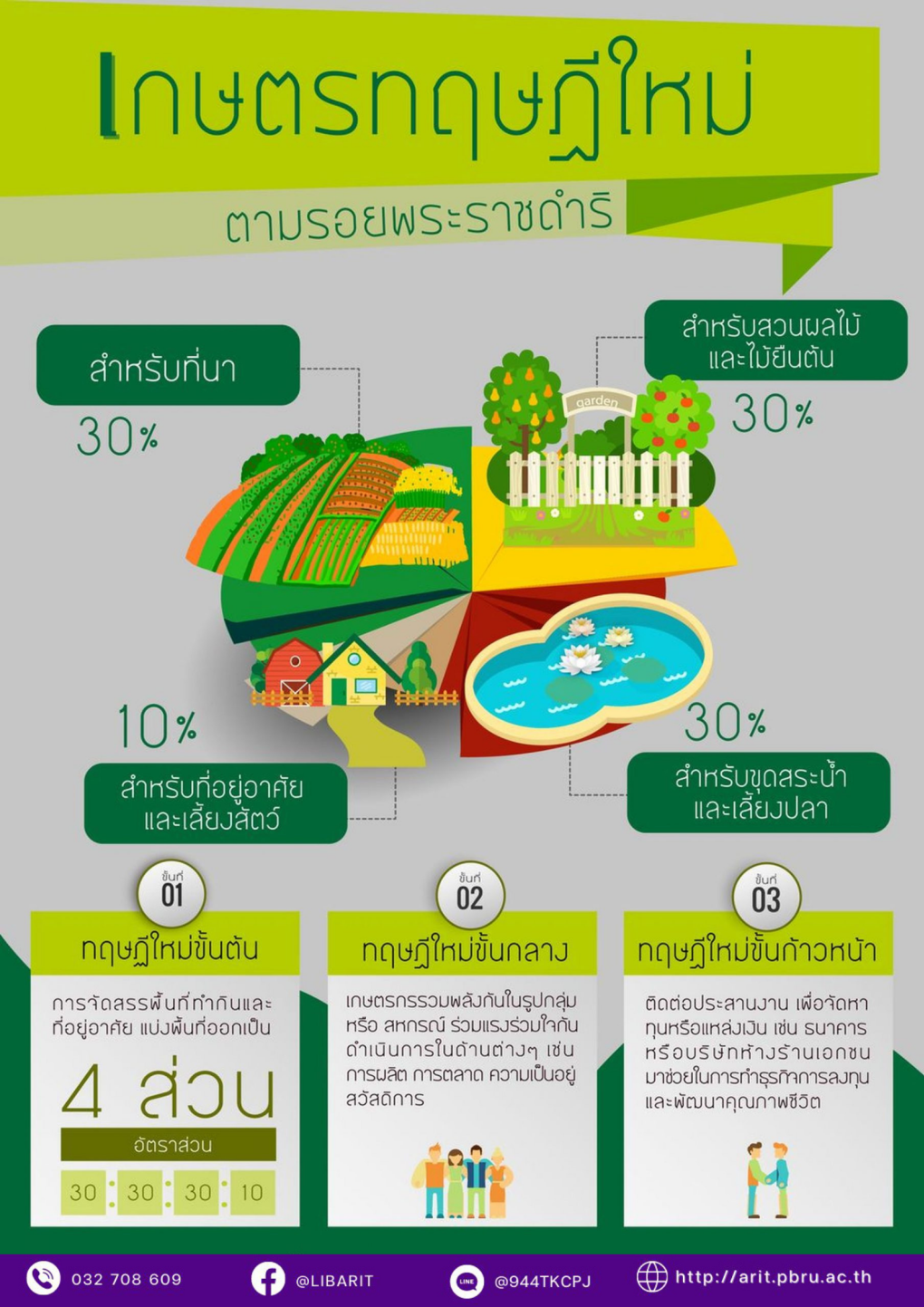ศาสตร์พระราชา : เกษตรทฤษฏีใหม่ ตามรอยพระราชดำริ