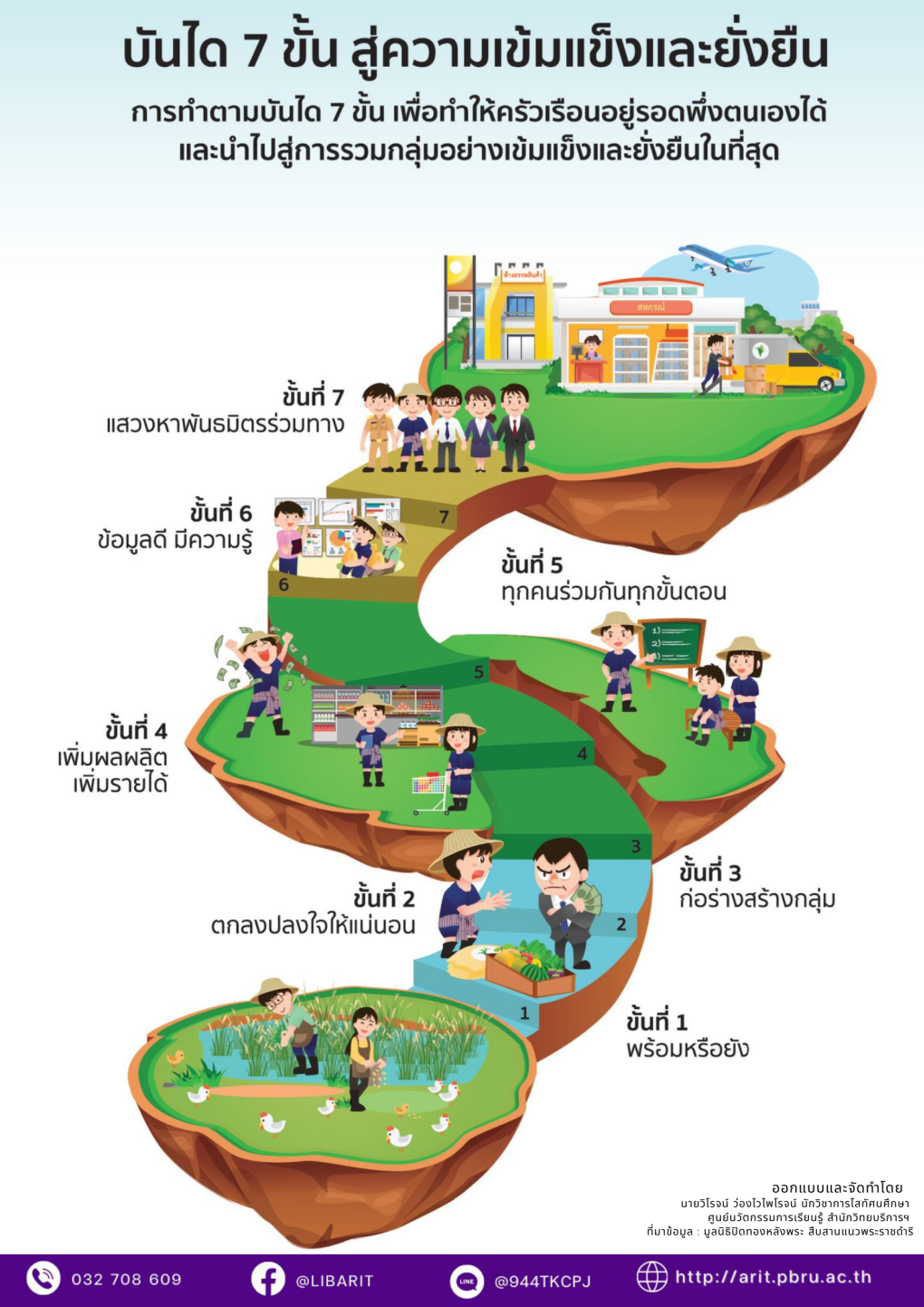 ศาสตร์พระราชา : บันได 7 ขั้น สู่ความเข้มแข็งและยั่งยืน