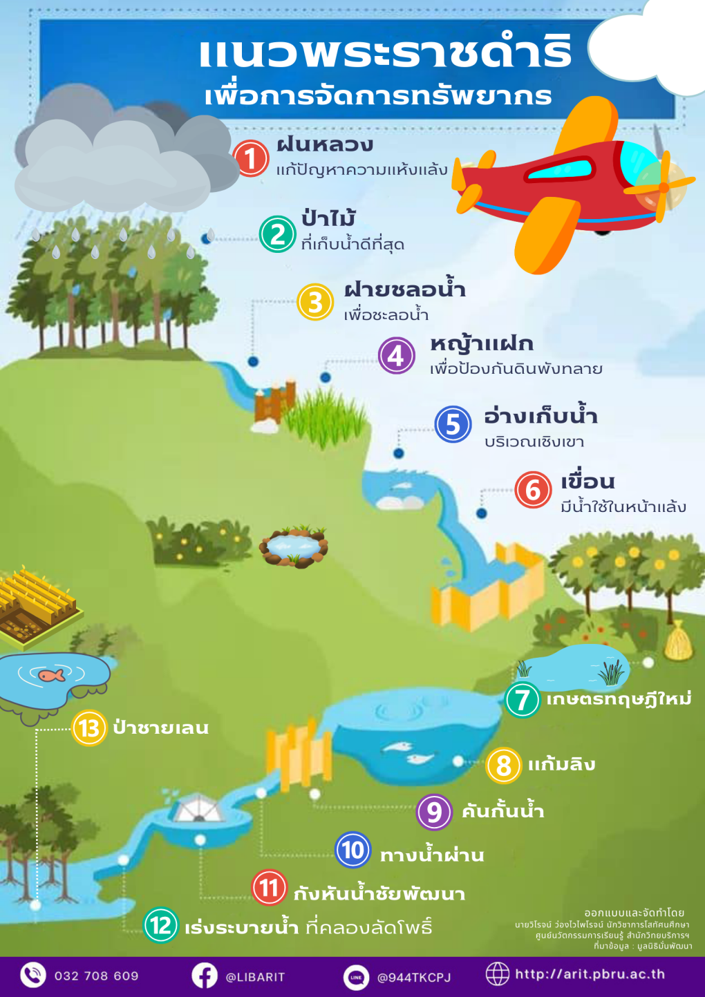 ศาสตร์พระราชา : แนวพระราชดำริเพื่อการจัดการทรัพยากร