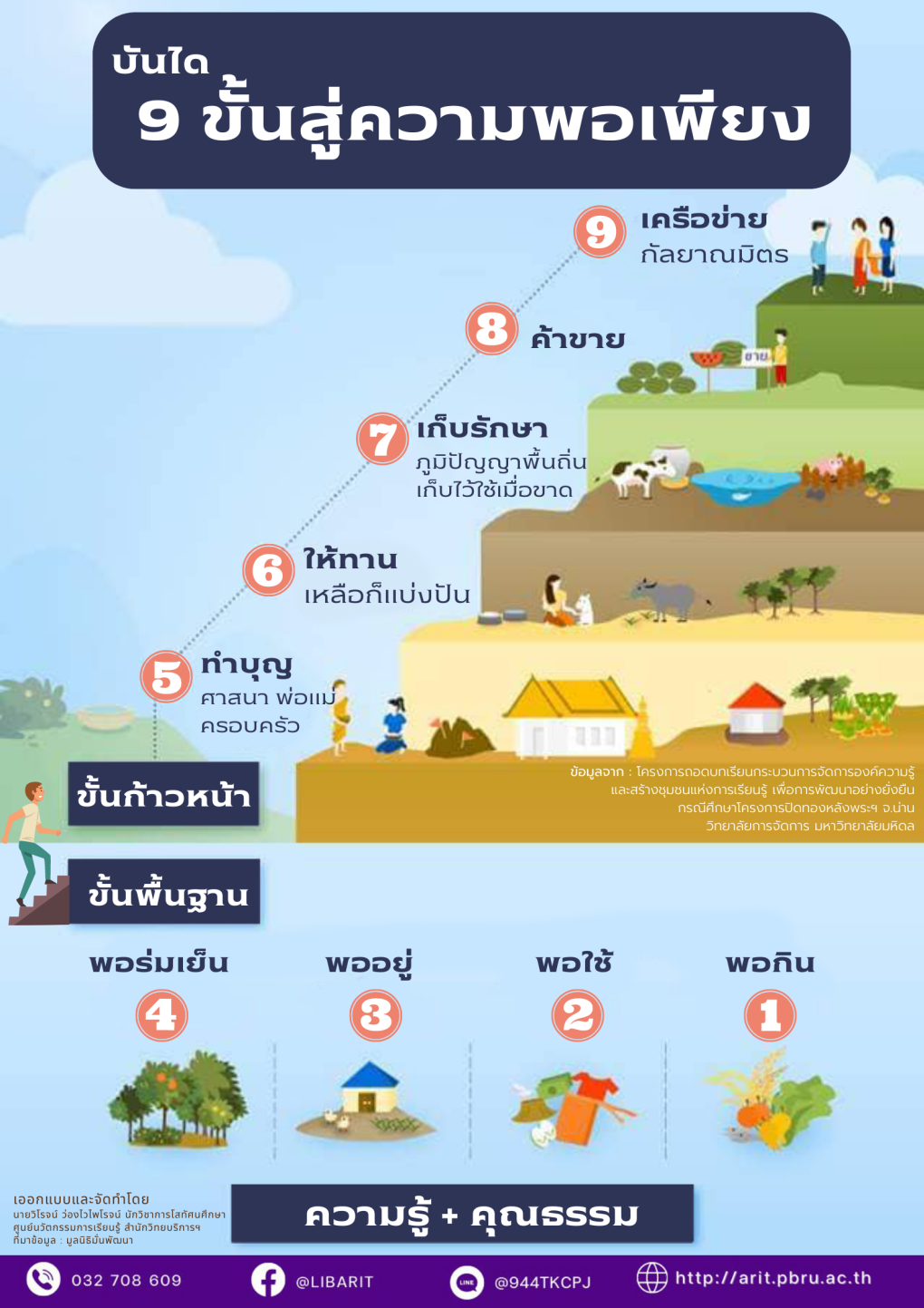 ศาสตร์พระราชาบันได 9 ขั้น สู่ความพอเพียงเพื่อความมั่นคง และความสุขอย่างยั่งยืน