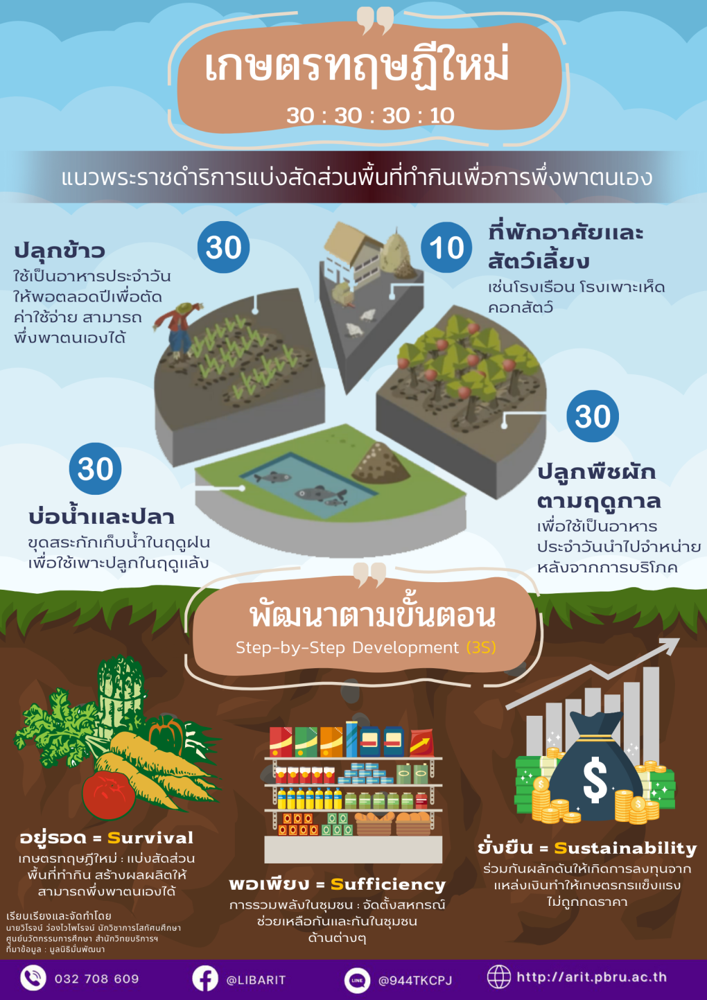 เกษตรทฤษฎีใหม่ แนวพระราชดำริการแบ่งสัดส่วนพื้นที่ทำกิน (30 : 30 : 30 : 10) เพื่อการอยู่รอดและพึ่งตนเอง 