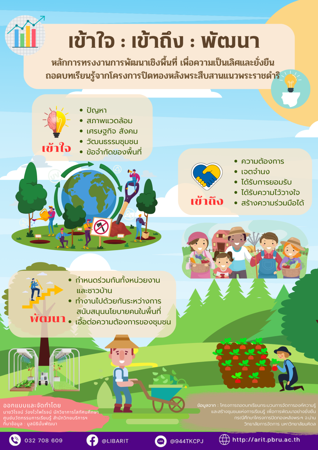 ศาสตร์พระราชา เข้าใจ เข้าถึง พัฒนา