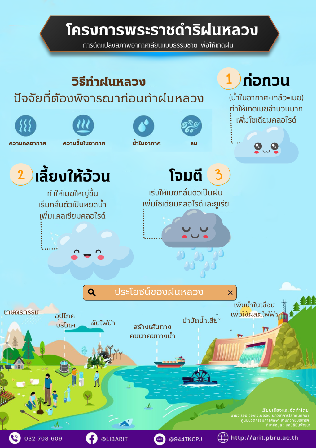 ทฤษฎีการพัฒนาทรัพยากรแหล่งน้ำในบรรยากาศ (ฝนหลวง)